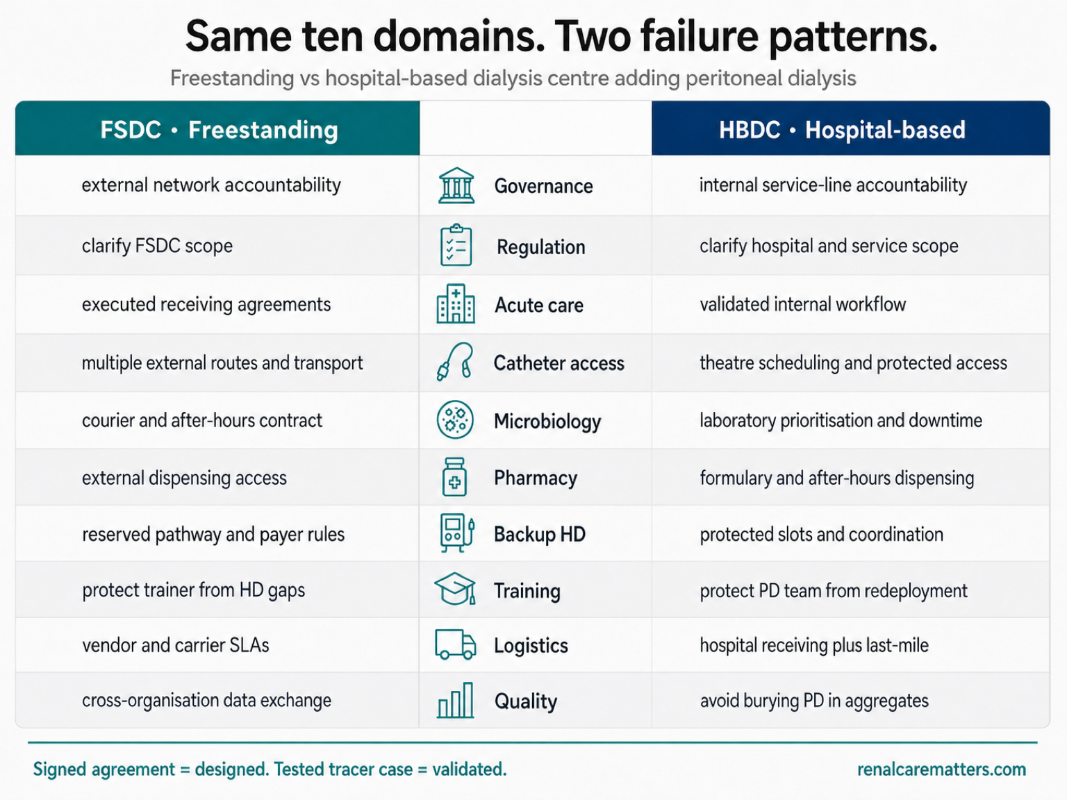 Two-column comparison panel of a freestanding dialysis centre and a hospital-based dialysis centre. Each column lists the same ten capability domains — governance, regulation, acute care, catheter access, microbiology, pharmacy, backup haemodialysis, training, logistics, and quality — with the freestanding column emphasising executed external agreements and transport, and the hospital column emphasising named internal owners, protected access, and service levels that must be validated rather than assumed.