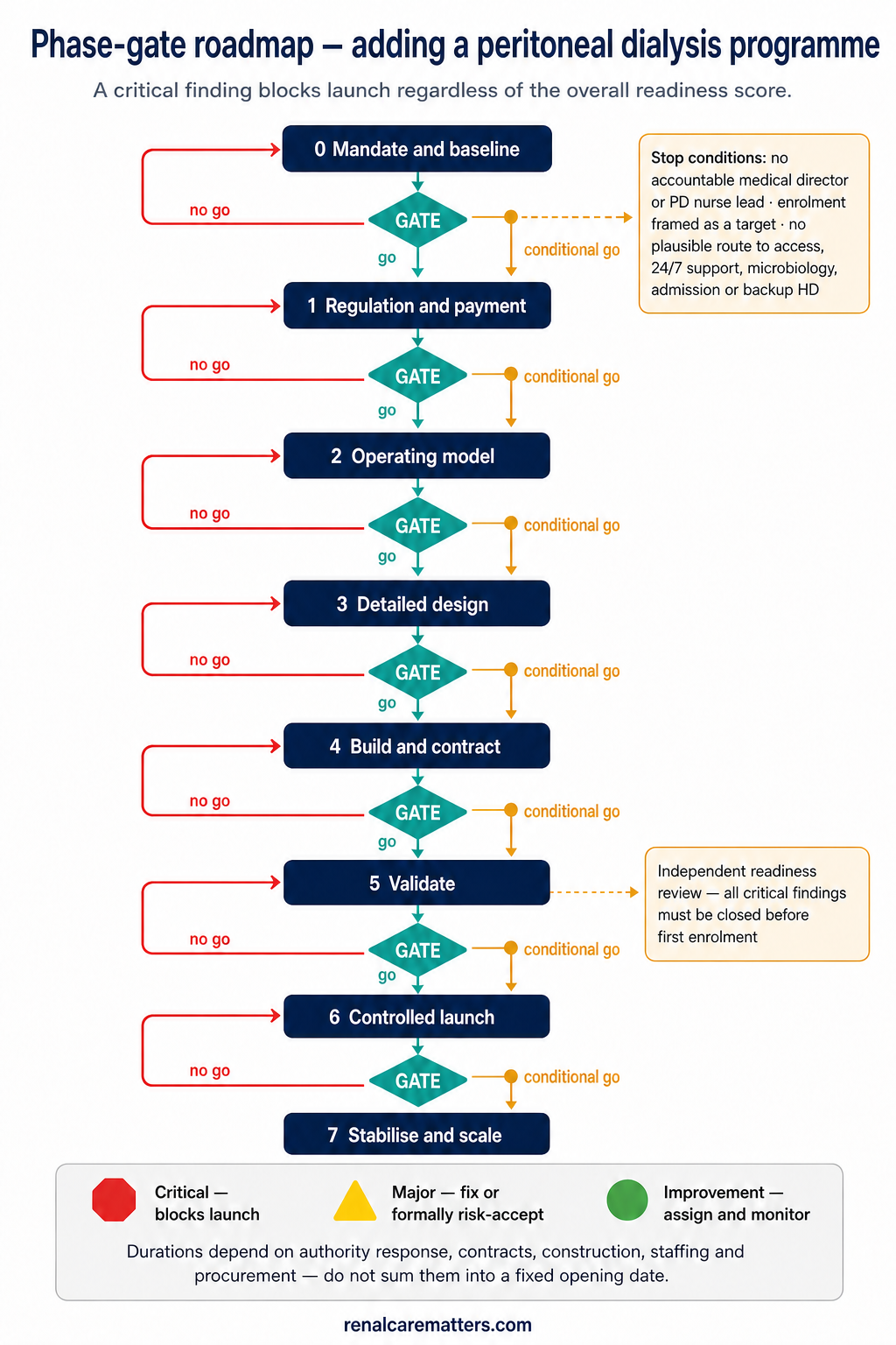 Vertical phase-gate flowchart with seven numbered phases from mandate and baseline through stabilise and scale. Between each pair of phases sits a diamond decision gate labelled go, conditional go, or no go, with a red return arrow from every gate back to the preceding phase. Stop-condition boxes branch off the mandate and validation gates, and a note beside the diagram states that a critical finding blocks launch regardless of the overall readiness score.