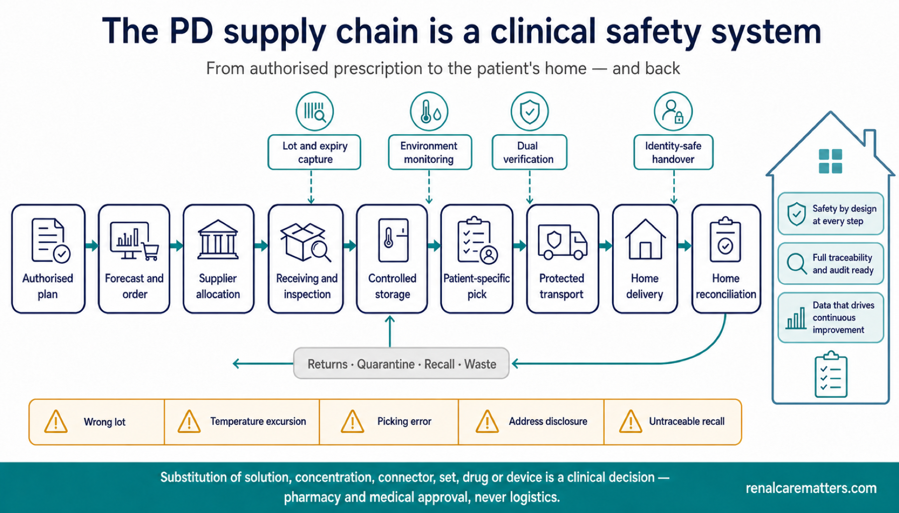 Horizontal supply-chain diagram running from an authorised prescription through forecasting, supplier allocation, receiving and inspection, controlled storage, patient-specific picking, protected transport, and home delivery, then looping back through home inventory reconciliation to returns, quarantine, recall, and waste. Four control-point markers drop onto the chain above receiving, controlled storage, patient-specific picking, and home delivery, labelled lot and expiry capture, environment monitoring, dual verification, and identity-safe handover. A lower amber band lists the risk each control prevents: wrong lot, temperature excursion, picking error, address disclosure, and untraceable recall. At the right, a house-shaped panel holds three principles — safety by design at every step, full traceability and audit ready, and data that drives continuous improvement. A teal footer band reads: substitution of solution, concentration, connector, set, drug or device is a clinical decision, pharmacy and medical approval, never logistics.