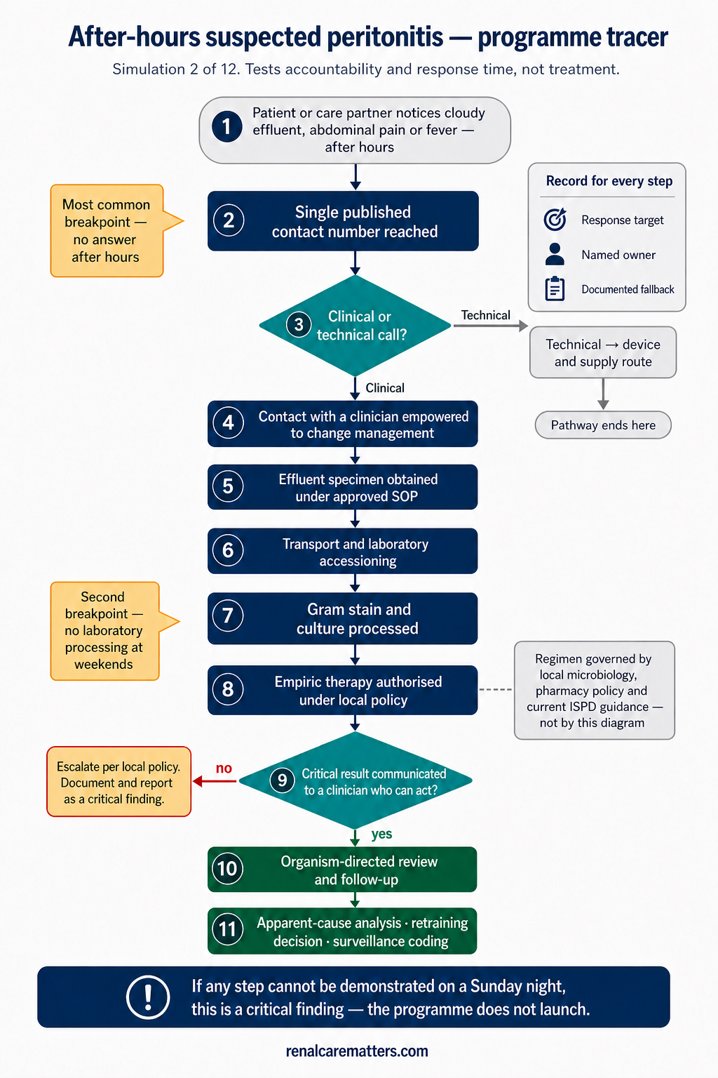 Tall top-to-bottom operational pathway diagram for the after-hours suspected-peritonitis simulation. It begins with a patient or care partner noticing cloudy effluent, pain, or fever after hours, then moves through reaching the single published contact number, a triage decision diamond separating clinical from technical calls, contact with a clinician empowered to act, effluent specimen collection under an approved standard operating procedure, transport and laboratory accessioning with Gram stain and culture, authorisation of empiric therapy under local policy, a critical-result notification loop back to that clinician, then follow-up, apparent-cause review, retraining decision, and surveillance coding. Amber caution nodes mark the two most common breakpoints, no answer after hours and no laboratory processing at weekends. A red-outlined box on the no branch of the critical-result decision reads: escalate per local policy, document and report as a critical finding. A side legend records the response target, the named owner, and the documented fallback for each step, a note states that the antimicrobial regimen is governed by local microbiology, pharmacy policy and current ISPD guidance rather than by the diagram, and a closing navy band reads: if any step cannot be demonstrated on a Sunday night, this is a critical finding and the programme does not launch.