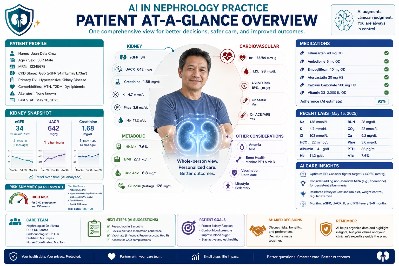 Patient-mode educational poster showing where AI shows up across a kidney-care journey. Horizontal patient-journey band runs left to right from diagnosis to long-term care, with five small cards spaced along it: a risk estimate that helps the doctor decide visit frequency and treatments; an early-warning alert in the hospital that flags possible kidney decline so the team can act before it happens; a biopsy assistant that helps the pathologist measure the kidney biopsy more reliably; dialysis decision support that helps the team set safer fluid and dose targets; and a clinic notes and education helper that drafts paperwork and patient handouts which the doctor then signs. Bottom green safety line reads: In every box, the AI is helping. Your nephrologist still decides.