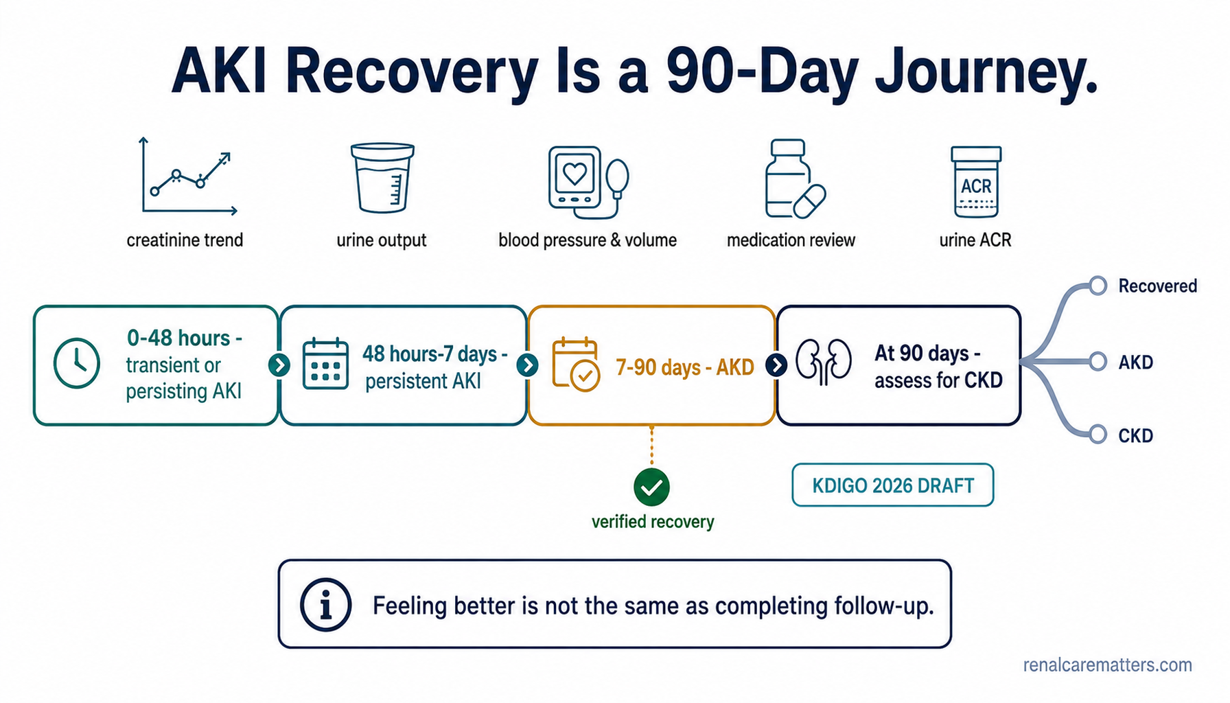 Horizontal 0-to-90-day recovery timeline: transient vs persistent AKI, persistent AKI, AKD, then CKD assessment at day 90.