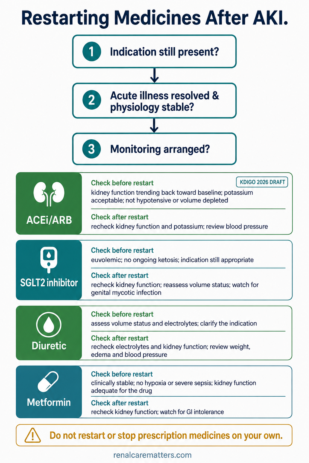 Portrait algorithm: three restart gates (indication, physiology, monitoring) above color-coded rows for ACEi/ARB, SGLT2 inhibitor, diuretic, and metformin.