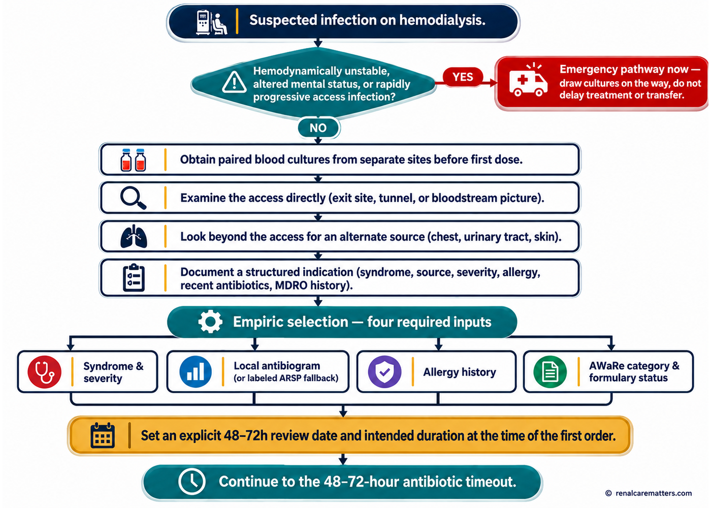 Flowchart: diagnostic stewardship and empiric antibiotic selection pathway for suspected infection on hemodialysis