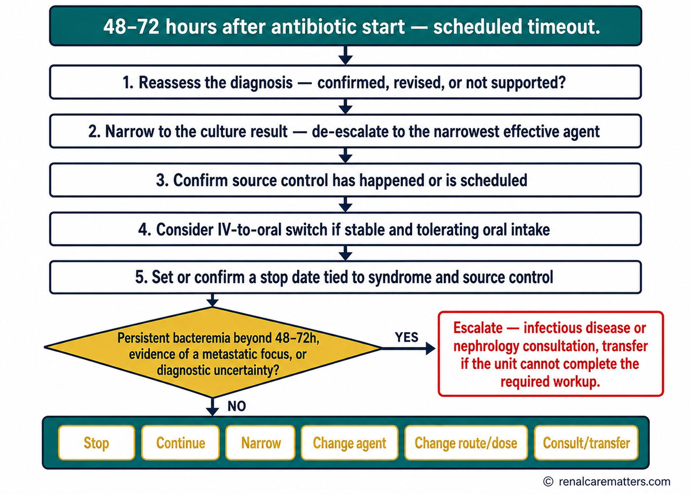 Flowchart: the 48-72-hour antibiotic timeout decision sequence and its six possible outputs