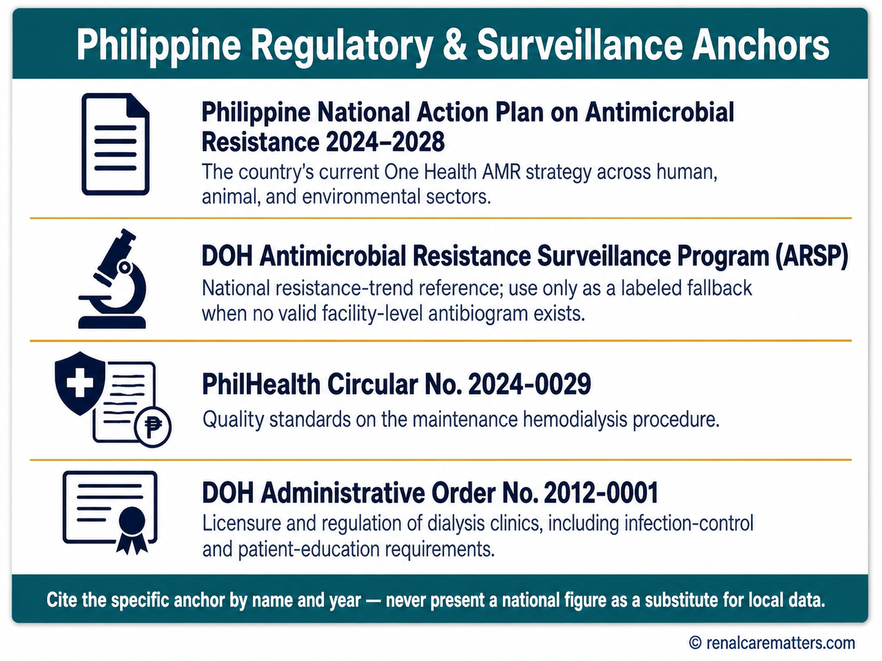 Reference card: four Philippine regulatory and surveillance anchors for a dialysis-center antibiotic stewardship program