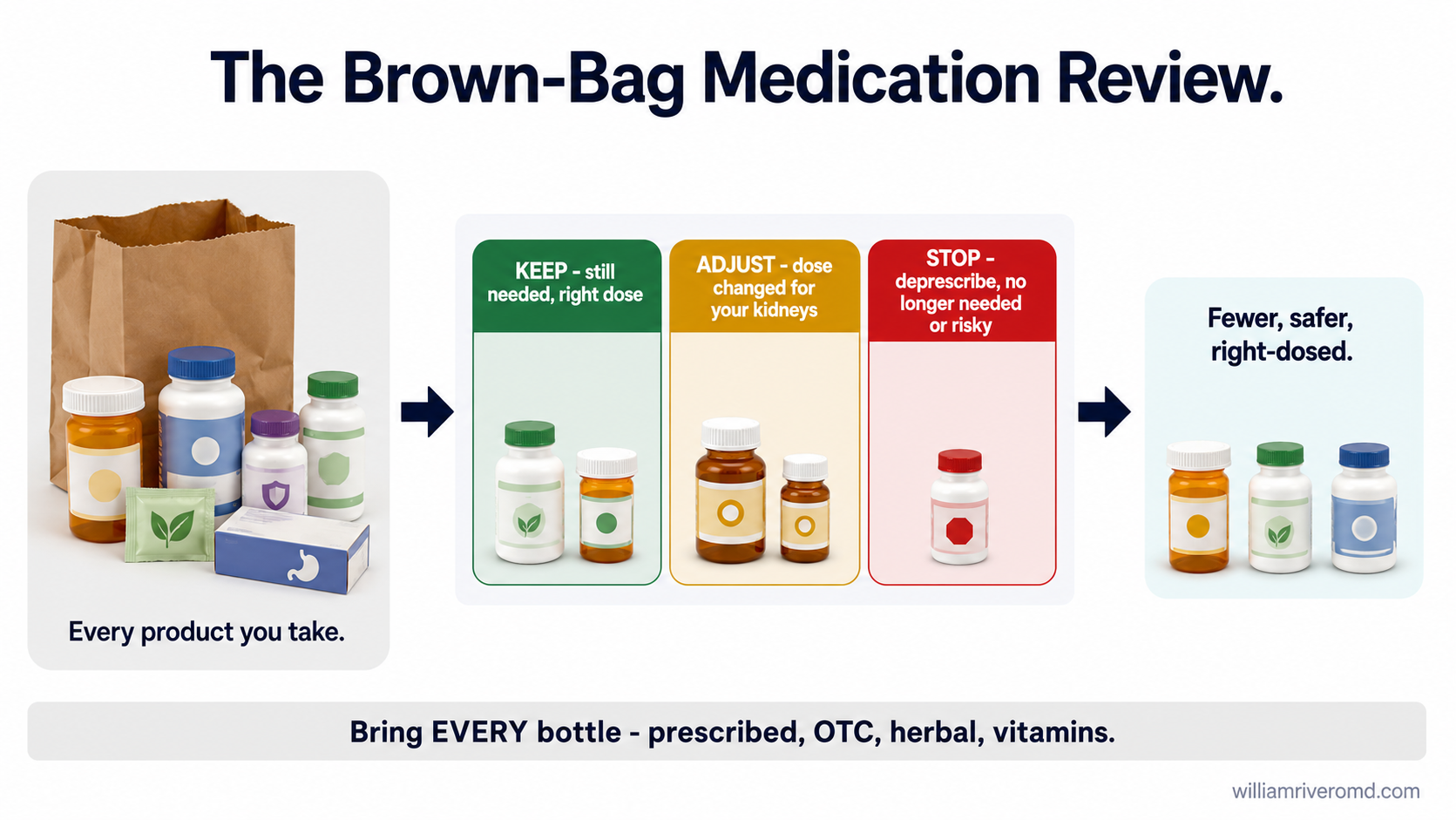 Brown-bag medication review illustration — every bottle emptied onto a table and sorted into keep, adjust, and stop bins, resulting in a shorter, safer list, by W Rivero, MD