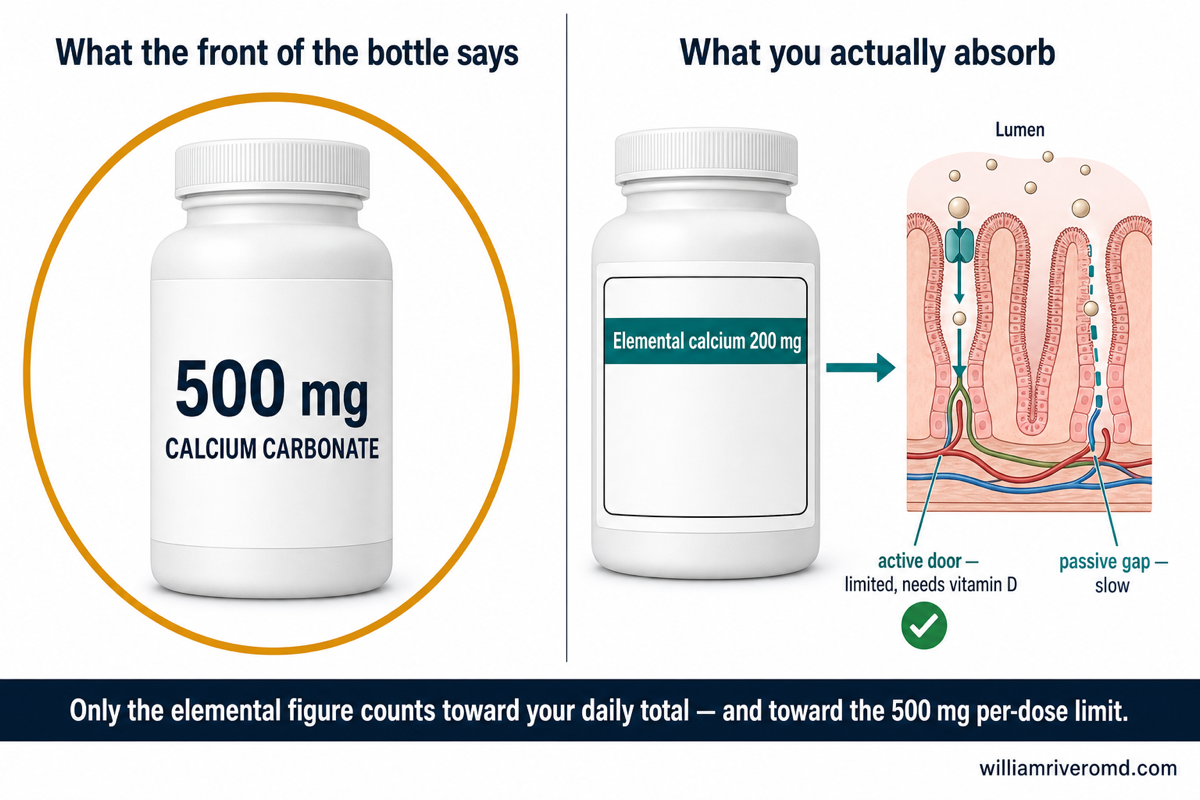 Comparison of a calcium carbonate tablet label showing total tablet weight versus the elemental calcium value on the Supplement Facts panel
