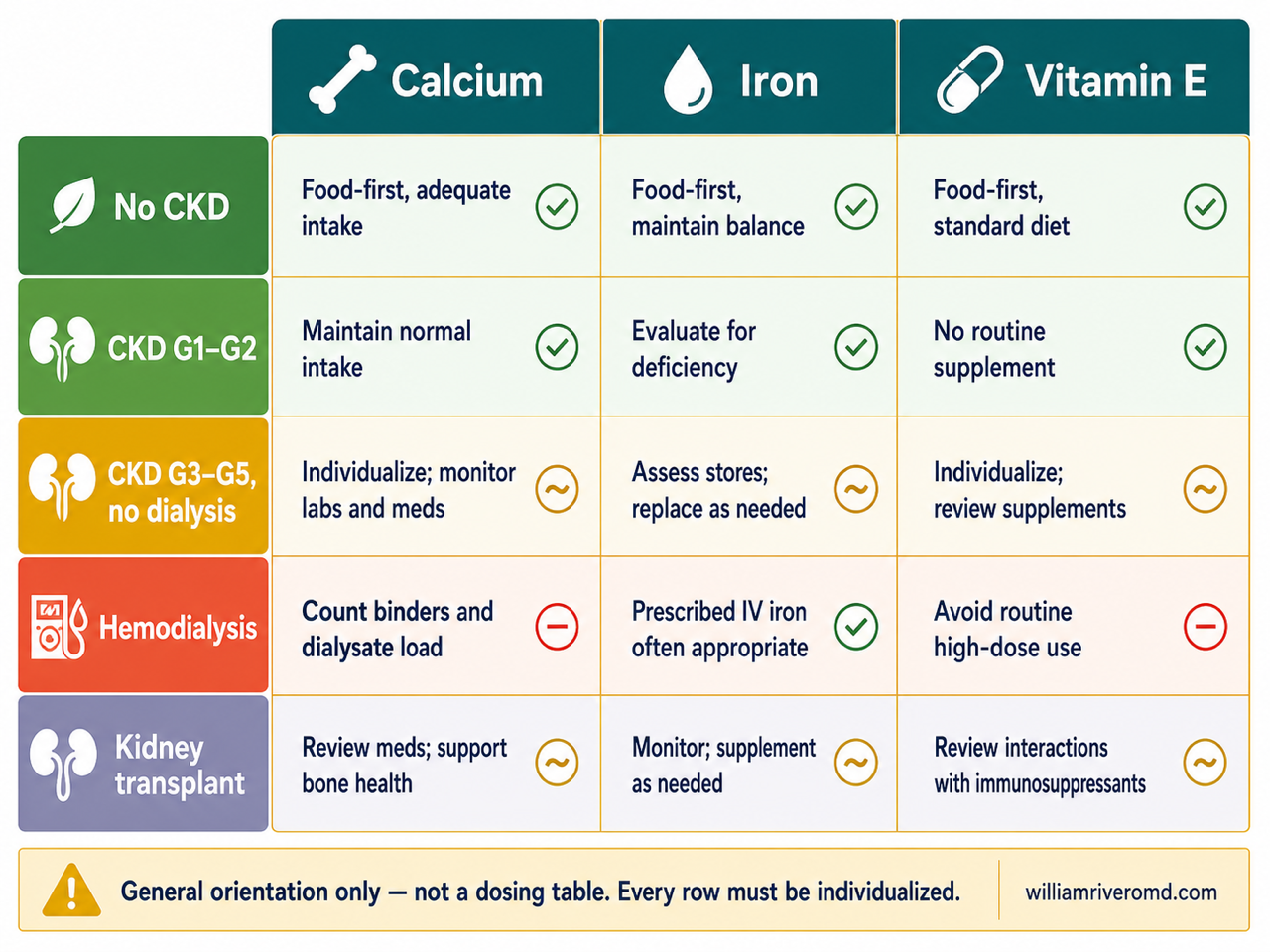 Reference card matrix showing how the approach to calcium, iron and vitamin E differs across no CKD, CKD G1 to G2, CKD G3 to G5, hemodialysis and kidney transplant