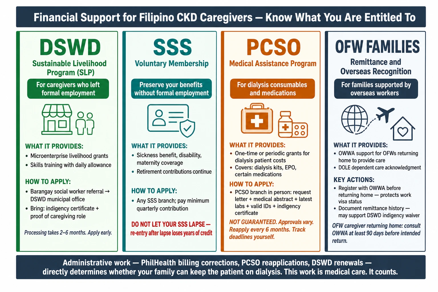 Financial support programs for Filipino CKD caregivers — DSWD Sustainable Livelihood Program, SSS Voluntary Membership, PCSO Medical Assistance, and OFW family programs