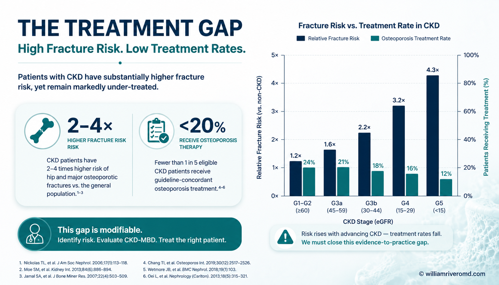 Figure 1 — fracture incidence in CKD vs the general population, with a callout highlighting the 2.3% / 2.6% prescribing statistic for denosumab and oral bisphosphonates in dialysis. Bar chart on a clean clinical-white background; CKD G4–G5D bars red, controls navy; right-side callout box pins the under-treatment KPI.
