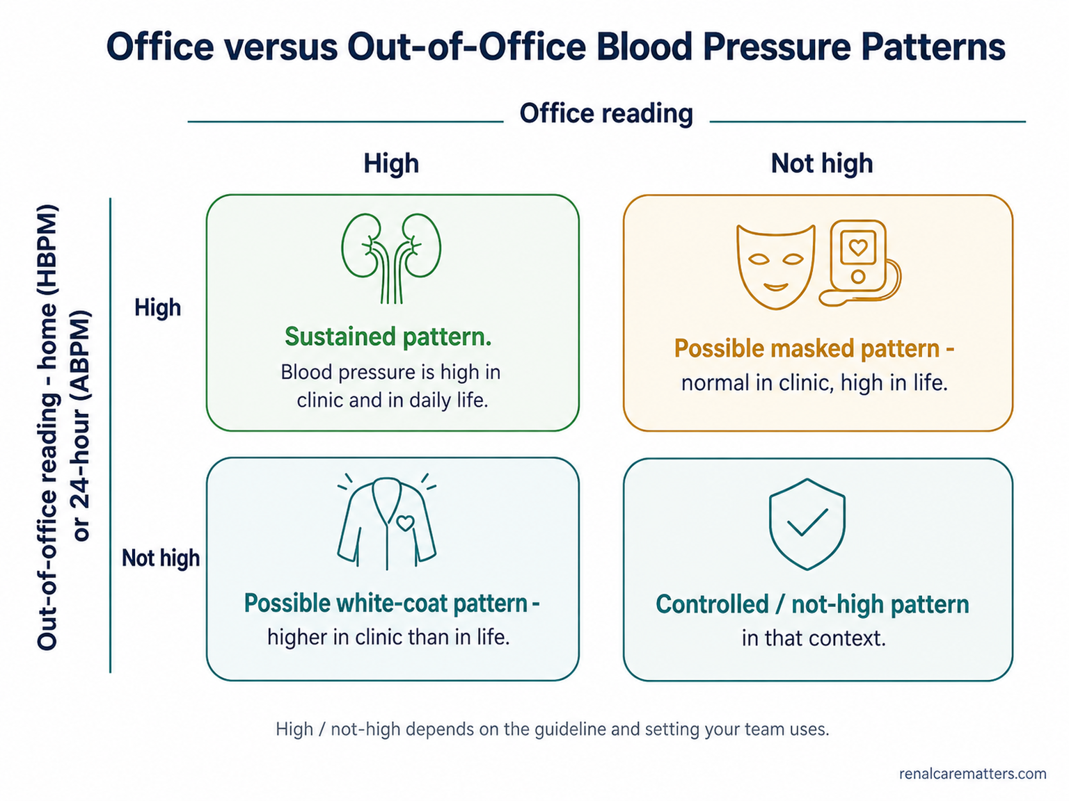 A 2x2 matrix of blood-pressure patterns: sustained hypertension, white-coat, masked, and controlled — comparing clinic readings with out-of-office readings.