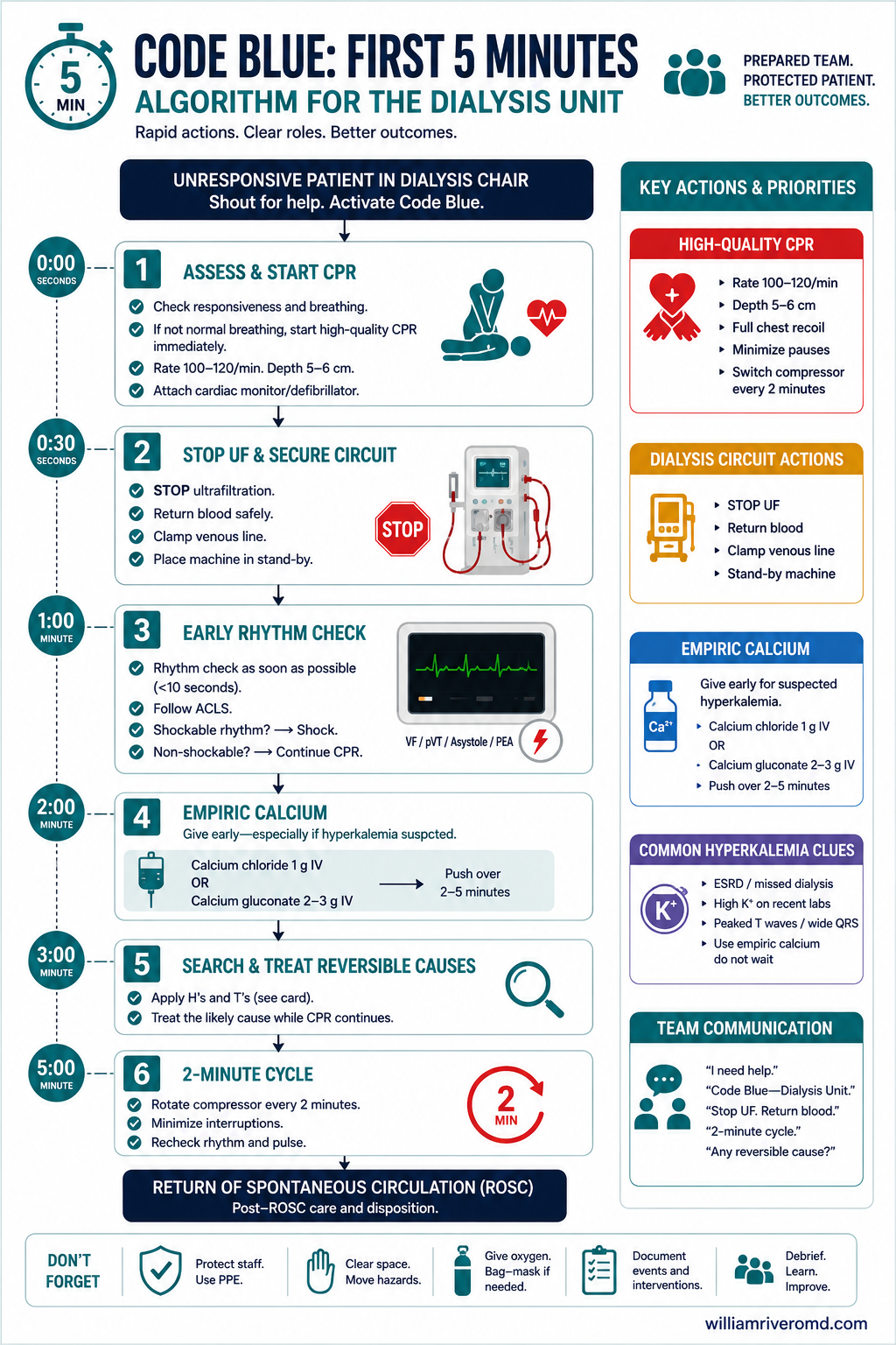 Flowchart of the first five minutes of a dialysis code — parallel CPR and circuit lanes: stop ultrafiltration, saline bolus, return blood or clamp and keep access, then attach defibrillator and shock if VF/pVT