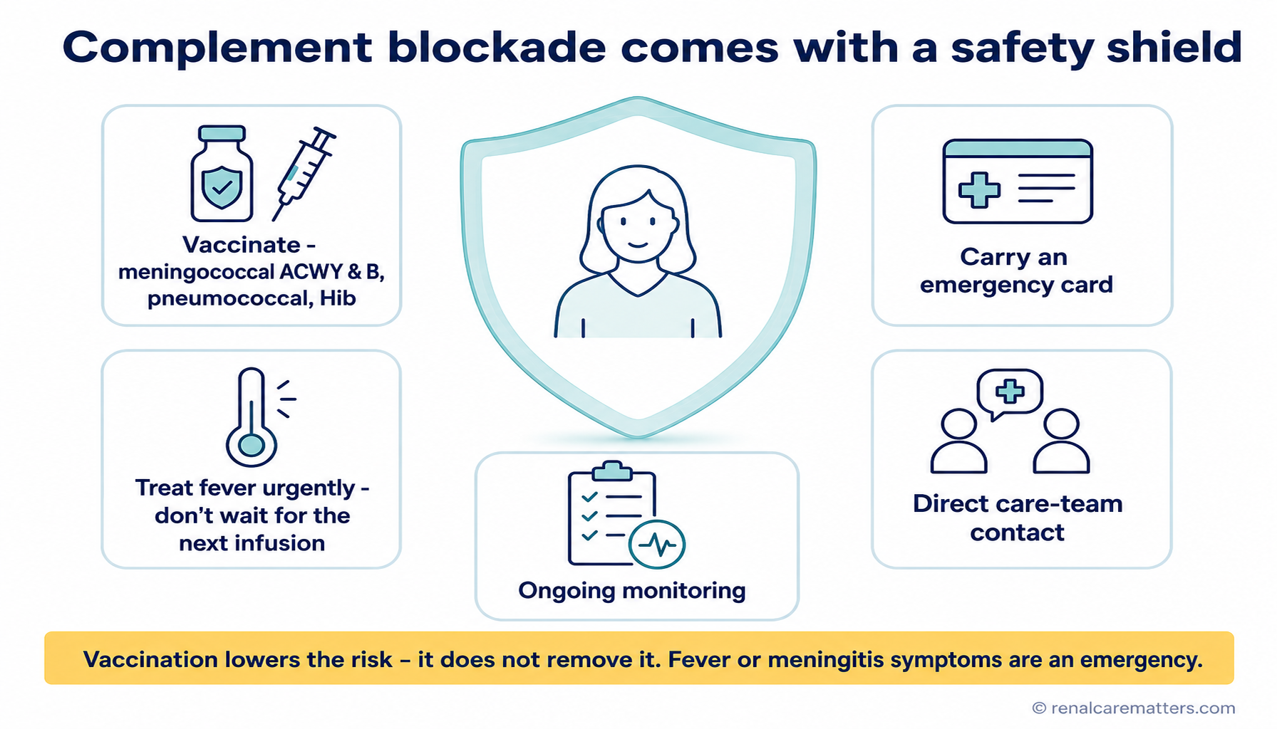 A protective shield made of five linked elements around a patient on complement blockade: vaccines, an emergency wallet card, rapid fever response, care-team contact, and ongoing monitoring.