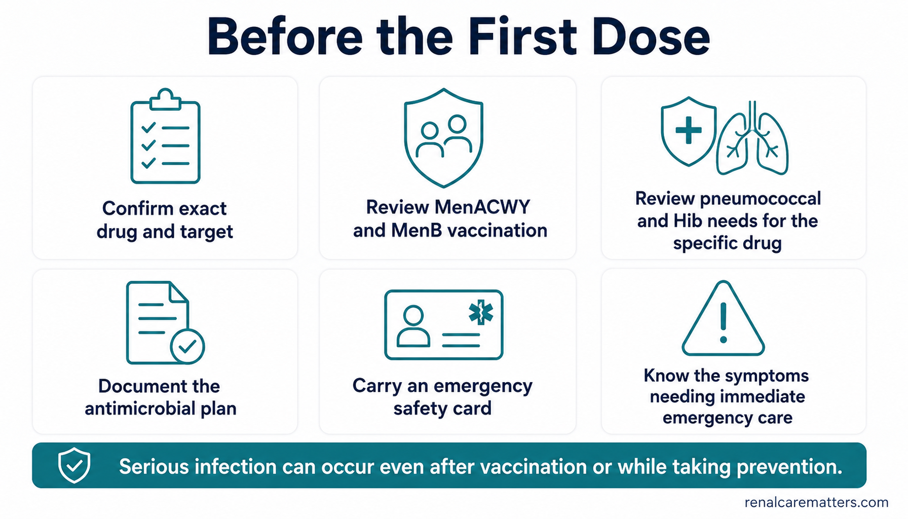 Six-card before-the-first-dose checklist — confirm drug and target, MenACWY, MenB, pneumococcal and Hib review, document the antimicrobial plan, carry an emergency card, know emergency symptoms — with a strip stating infection can occur even after vaccination