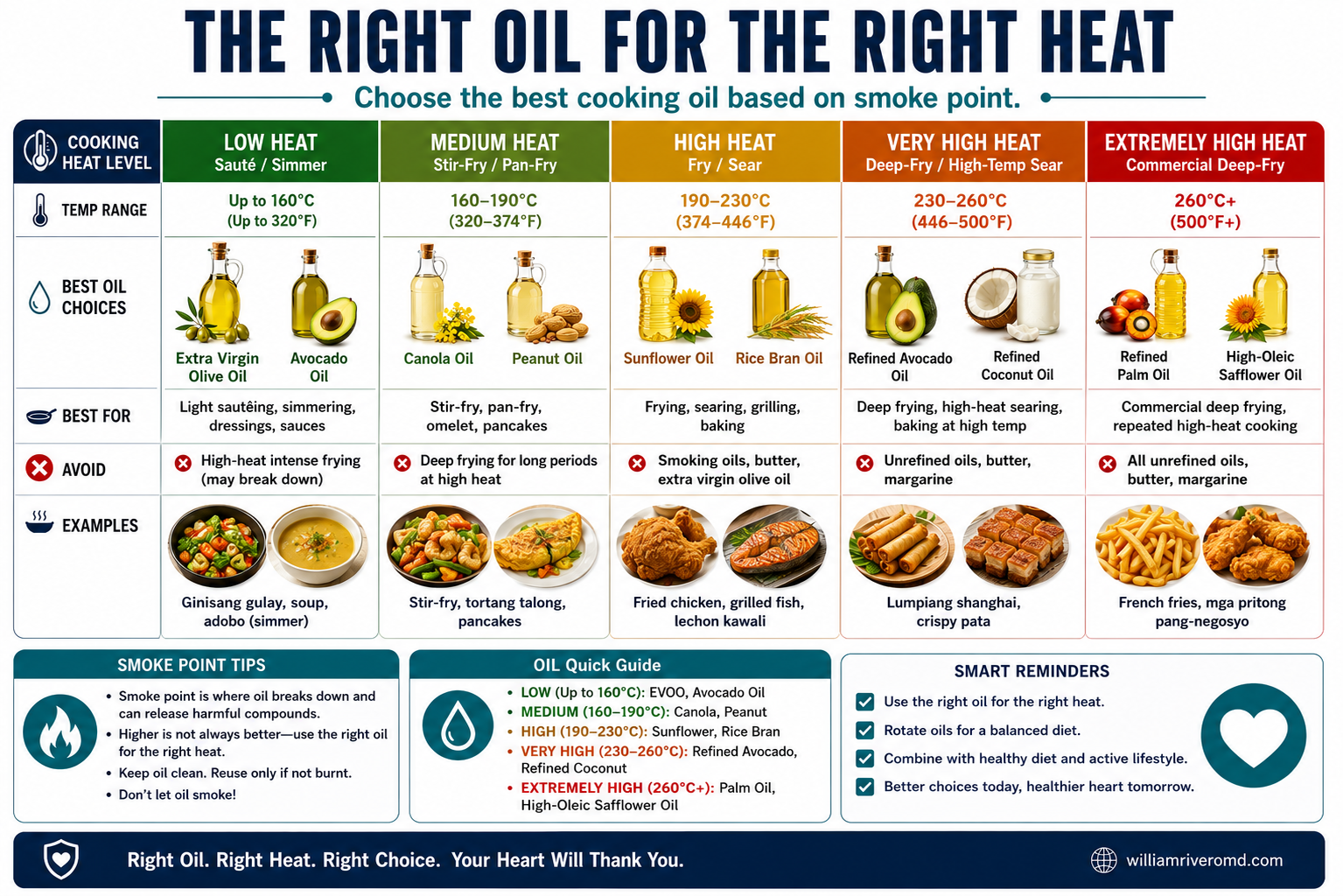Cooking oil and fat evidence tier chart: Tier 1 best choices to Tier 4 avoid, with Philippine availability and smoke points — williamriveromd.com