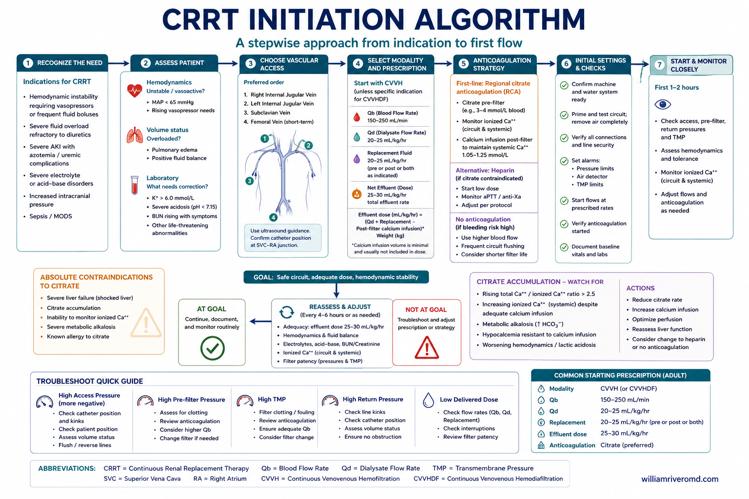 A seven-step stepwise algorithm from indication to first flow: (1) recognize the need, (2) assess the patient's hemodynamics/volume/labs, (3) choose vascular access, (4) select modality and prescription, (5) choose an anticoagulation strategy, (6) initial settings and checks, (7) start and monitor closely for the first 1-2 hours. Side panels cover absolute contraindications to citrate, a reassess-and-adjust loop every 4-6 hours, citrate-accumulation warning signs, a troubleshooting quick guide by alarm type, and a common adult starting prescription.