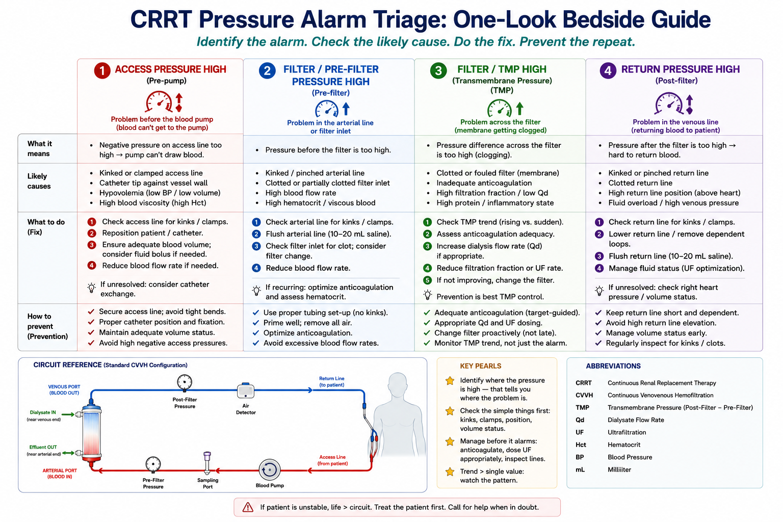 A four-column bedside triage card: access pressure high (pre-pump, problem before the blood pump), filter/pre-filter pressure high (problem in the arterial line or filter inlet), TMP high (problem across the filter membrane), and return pressure high (problem in the venous line). Each column lists what the alarm means, likely causes, what to do, and how to prevent a recurrence. A circuit-reference diagram at bottom shows the vertical hemofilter with all four pressure landmarks labeled.