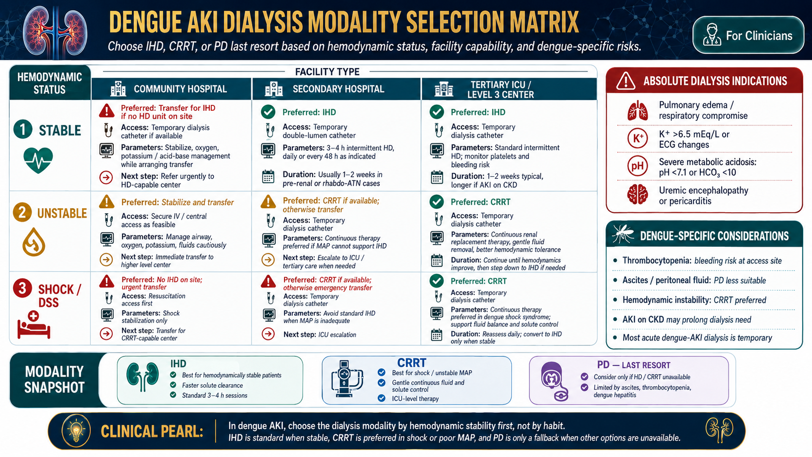 Dengue AKI dialysis modality selection matrix — hemodynamic status vs. facility type grid: IHD/CRRT/PD indications, access type, session parameters; thrombocytopenia and ascites caveats · williamriveromd.com