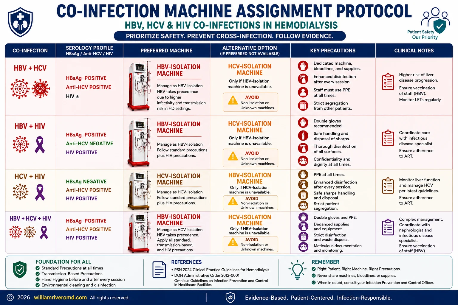 Dialysis unit coinfection protocol showing isolation procedures for Hepatitis B-positive patients and reporting chain