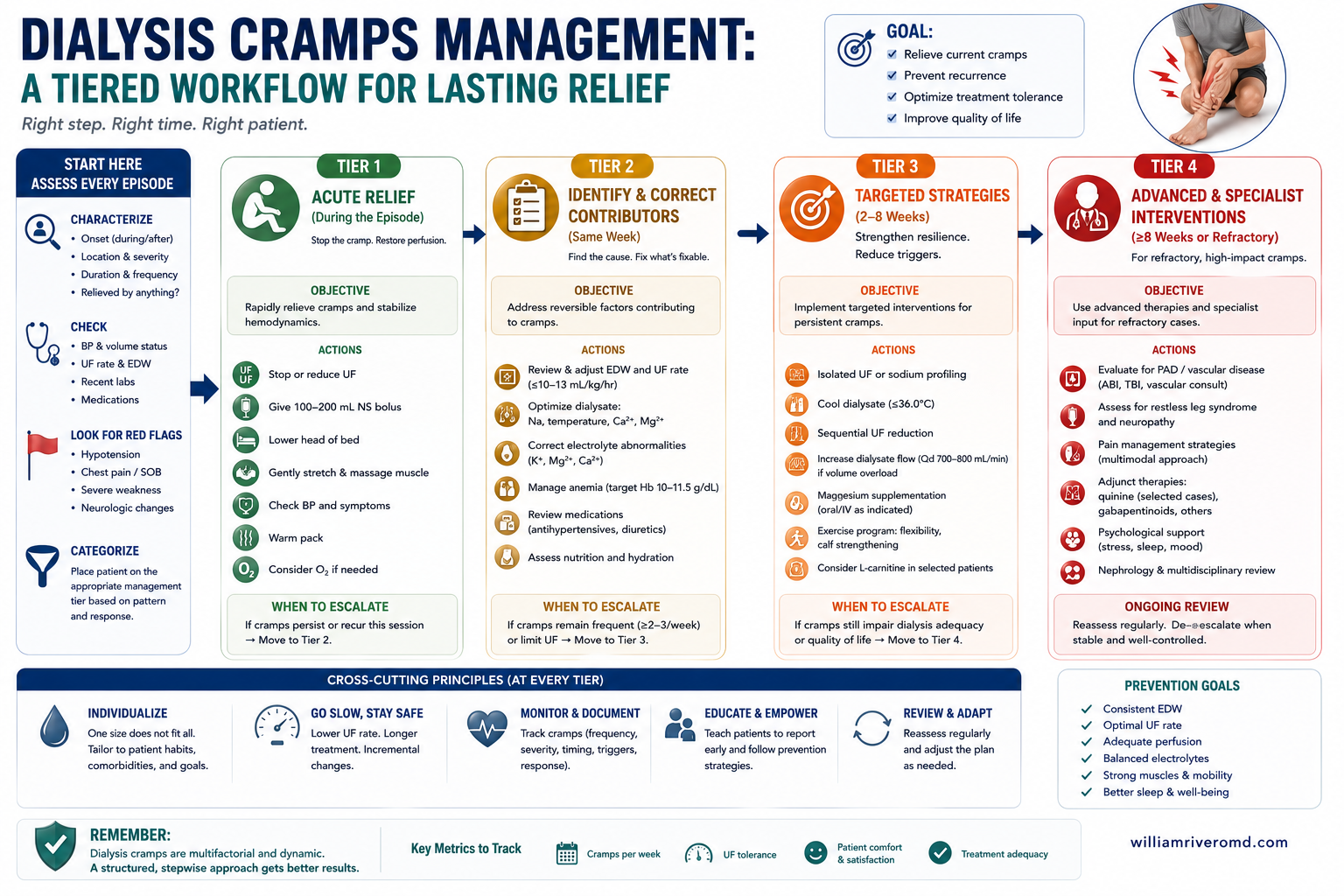 Clinician-mode circular workflow showing the four management levers — Tier 1 volume and Rx, Tier 2 acute rescue, Tier 3 bioenergetic, Tier 4 lower-limb venous axis — with a continuous reassessment outer loop.