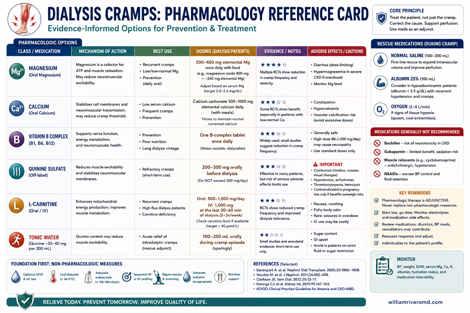 Clinician quick-reference card listing the 12 pharmacology and adjunct levers with CKD-specific doses and safety notes, including the Philippine-context oral L-carnitine row directly under the IV row.