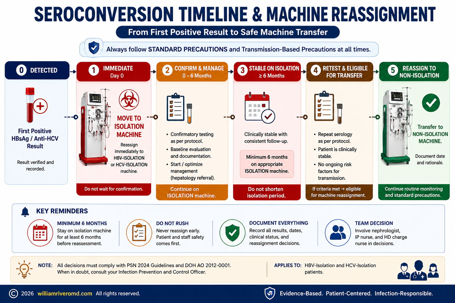 Four-phase seroconversion response timeline: Day 0 immediate actions, 48-hour notifications and PEP, Week 1 investigation and contact tracing, Weeks 4–16 re-screening contacts