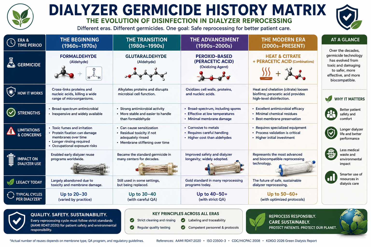Comparison matrix of the four germicides used to disinfect reprocessed dialyzers — peracetic acid, formaldehyde, glutaraldehyde, heat + citric acid — with a small chart showing formaldehyde's decline from ~94% of US units in 1983 to ~20% by 2002 and peracetic acid's rise to dominance.