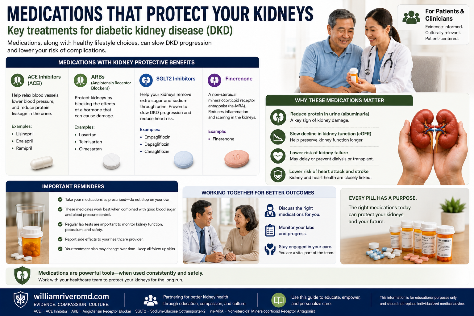 Four-pillar kidney-protective medications in DKD — RAAS blockade, SGLT2i, finerenone, GLP-1 with eGFR thresholds