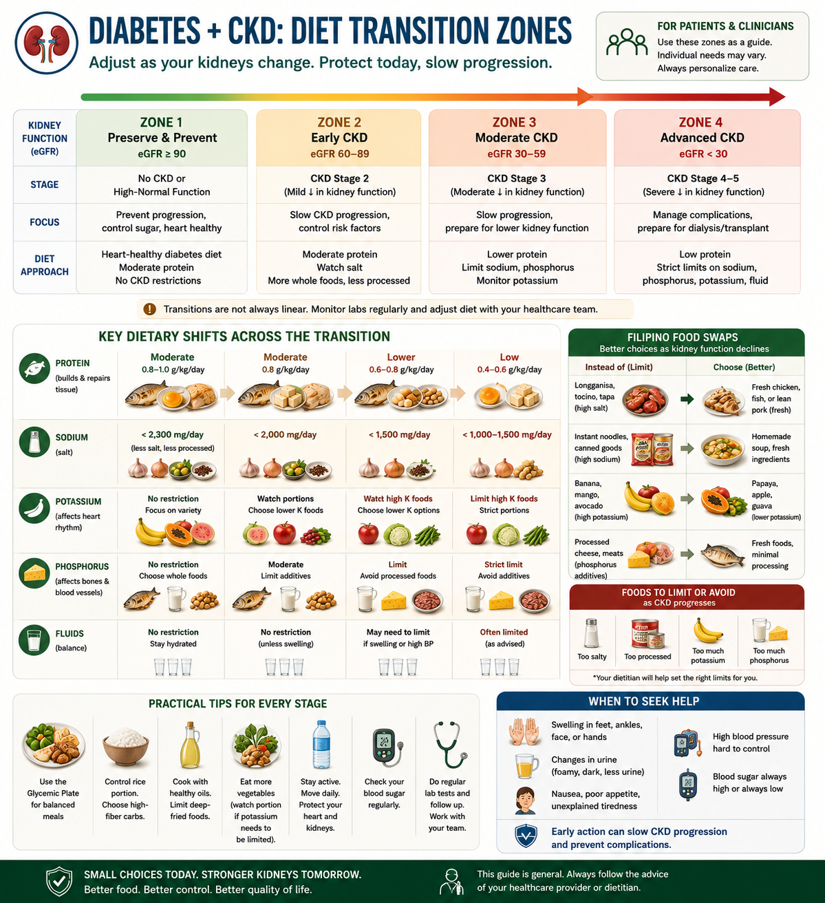 Horizontal diagram showing how dietary rules evolve at each CKD stage from eGFR 90 down to 15, illustrating when potassium, phosphorus, and protein restrictions are added to the basic diabetic diet