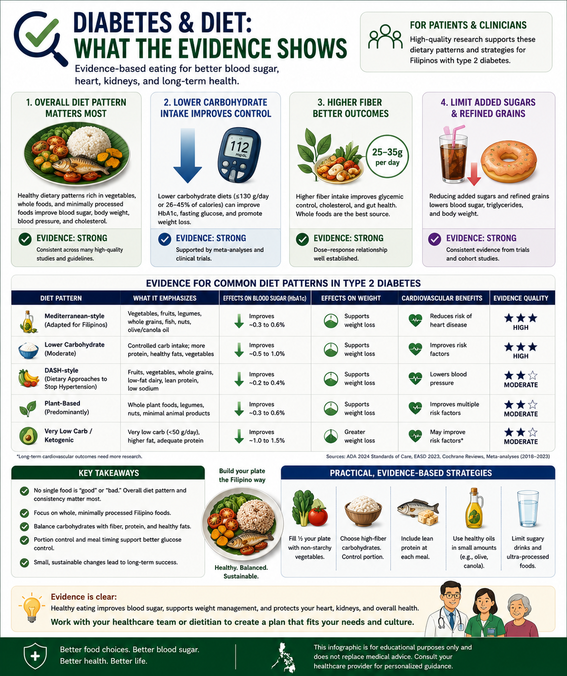Evidence pyramid for Type 2 diabetes dietary interventions showing RCT and meta-analysis level support for each strategy including glycemic load reduction, meal sequencing, high-fiber diets, low-carbohydrate approaches, Mediterranean diet, and DASH diet