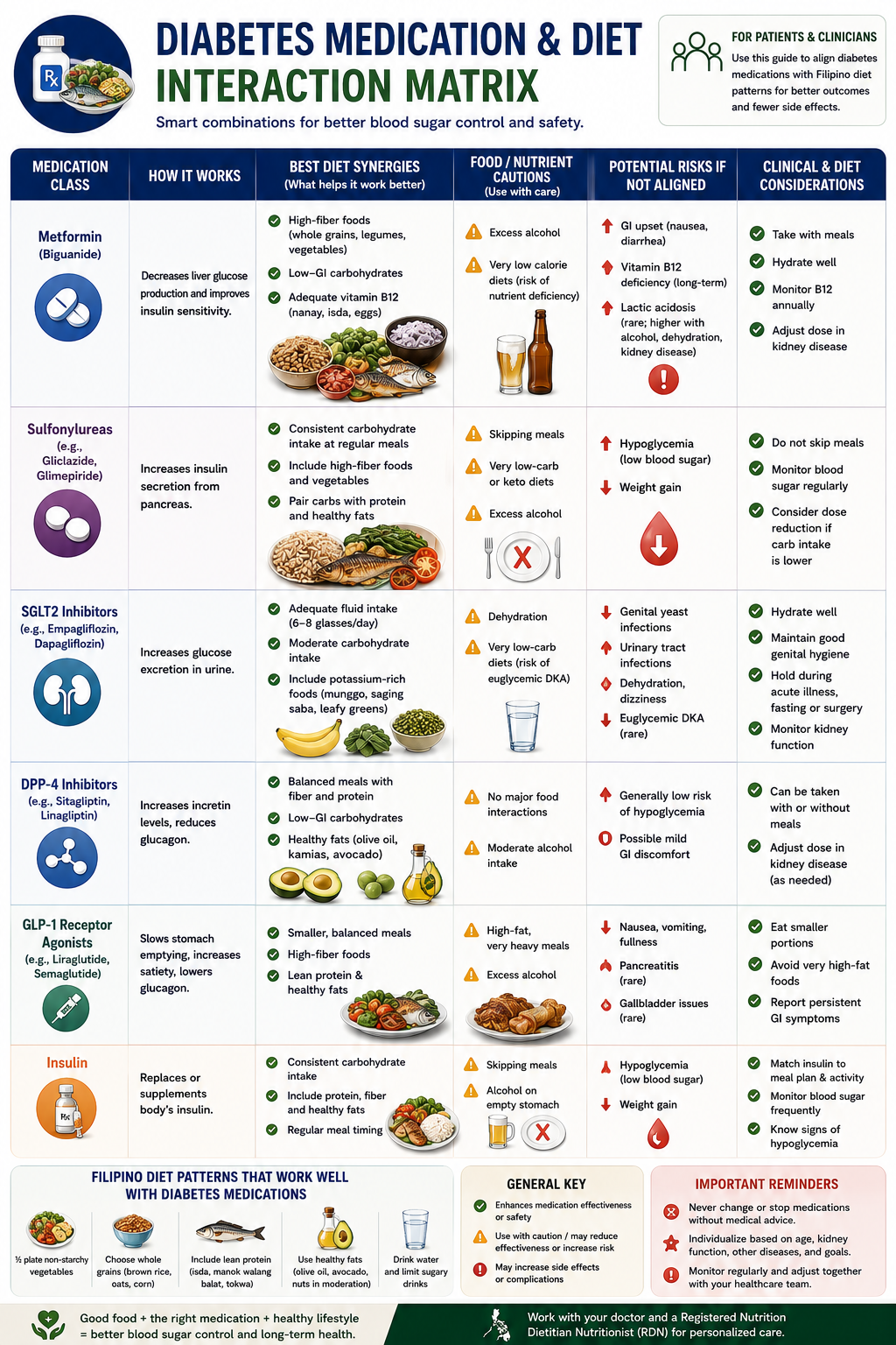 Drug-diet interaction matrix for Filipino T2DM medications showing rows for each drug class and columns for meal timing, carbohydrate content, fasting risk, alcohol, high-fat meals, and Philippine herbal remedies including ampalaya and banaba leaf
