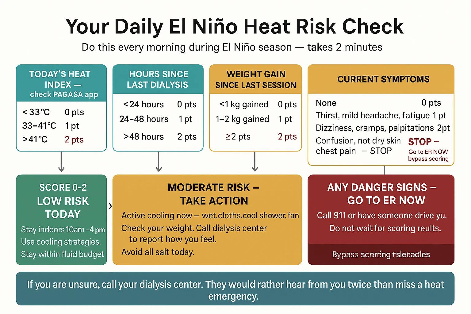 Daily heat risk assessment tool for dialysis patients — temperature exposure, symptoms checklist, fluid balance, risk score interpretation and action thresholds