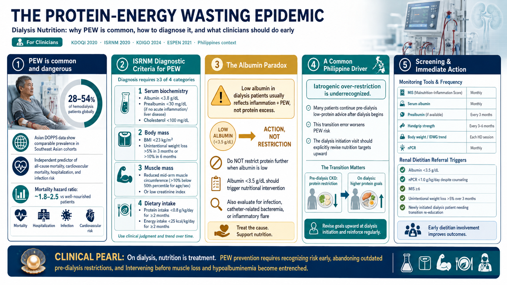 Protein-energy wasting epidemiology in hemodialysis — ISRNM diagnostic criteria and albumin paradox