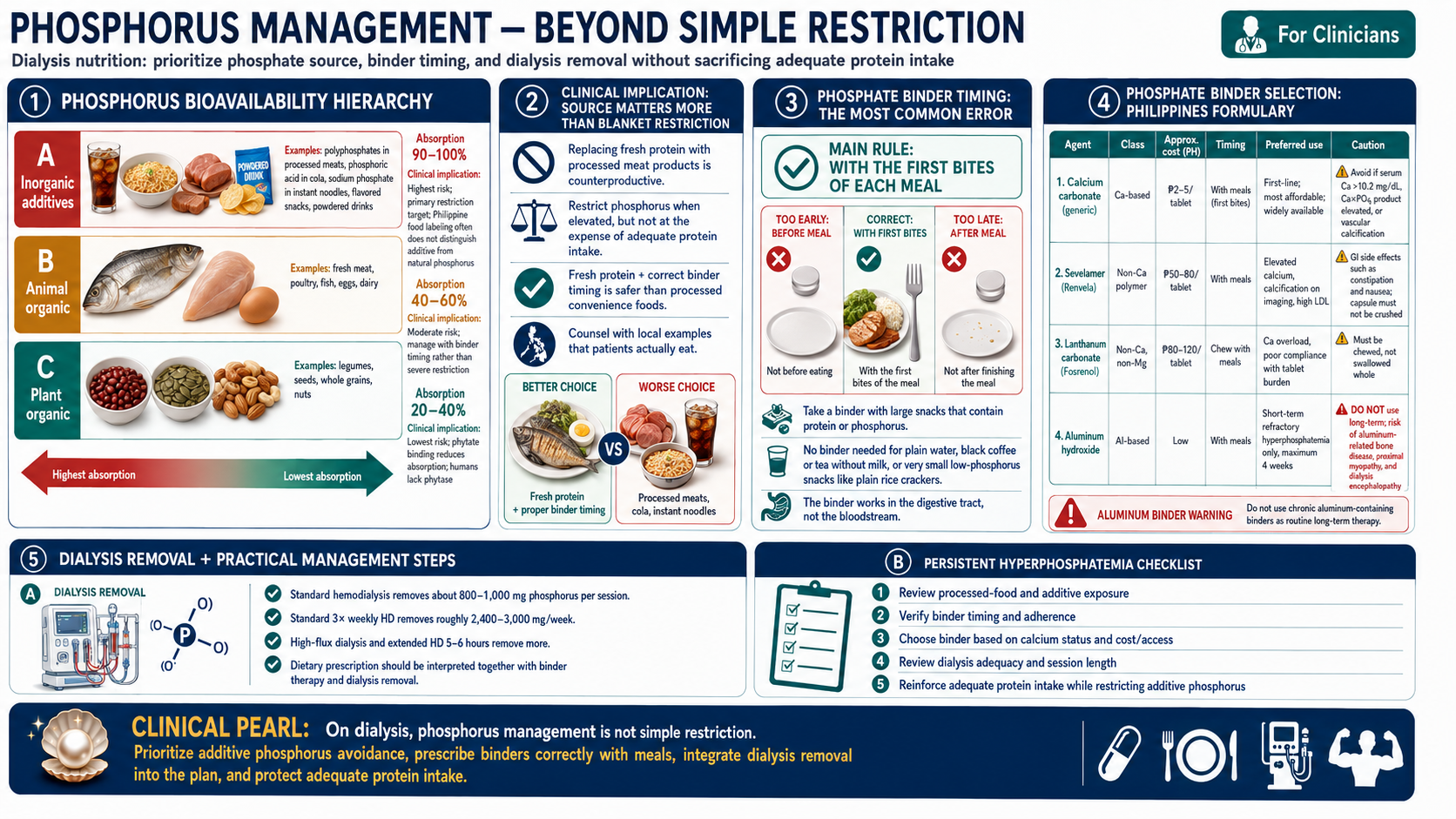 Phosphorus management in hemodialysis — bioavailability hierarchy, binder selection algorithm, and aluminum binder warning for Philippine practice