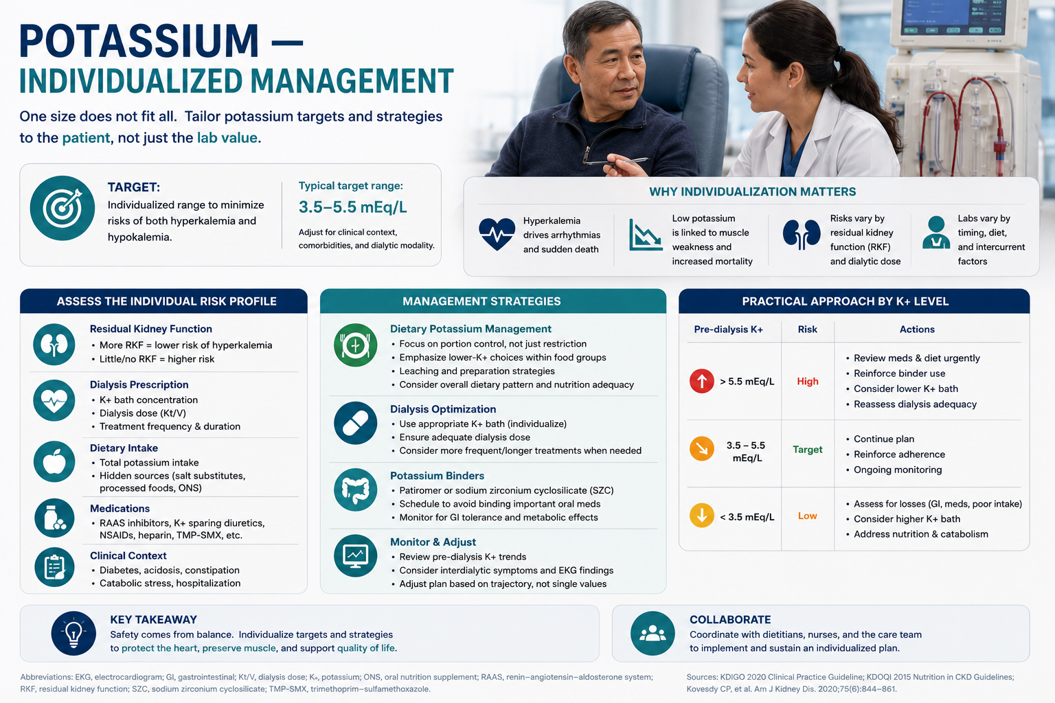 Potassium management ladder for hemodialysis — dietary review, dialysis adequacy, constipation, medication review, binders, emergency protocol