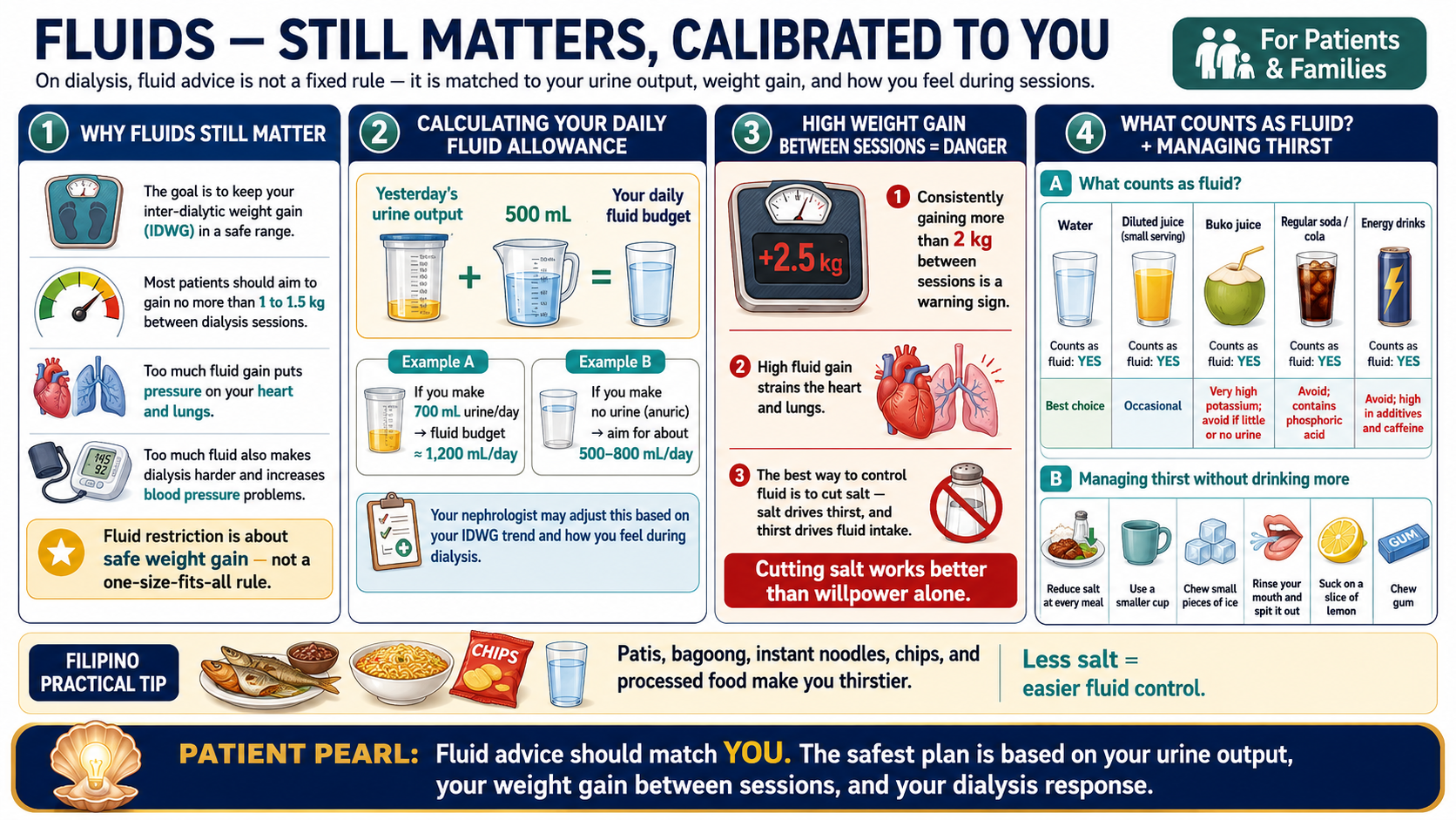 Fluid management for dialysis patients — daily fluid allowance calculation and interdialytic weight gain