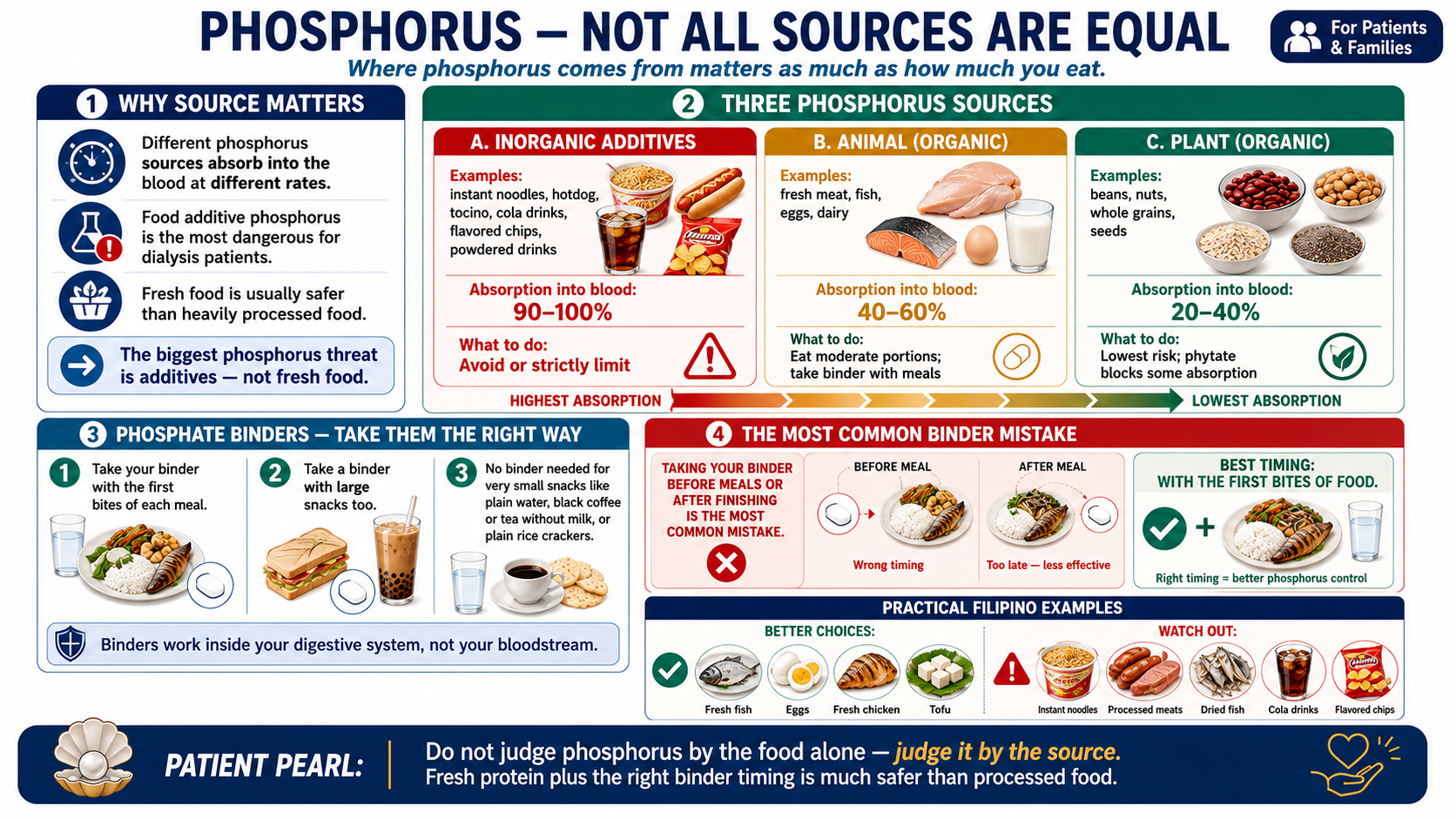 Phosphorus sources and binder timing — inorganic additives vs animal vs plant phosphorus absorption rates