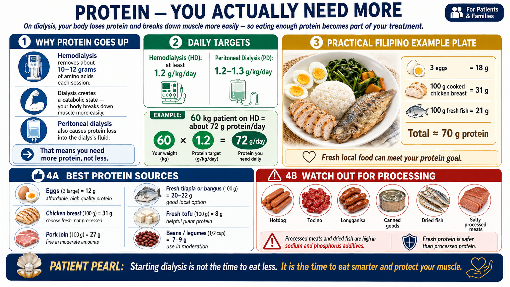 Protein targets for hemodialysis and peritoneal dialysis — at least 1.2 g per kg per day