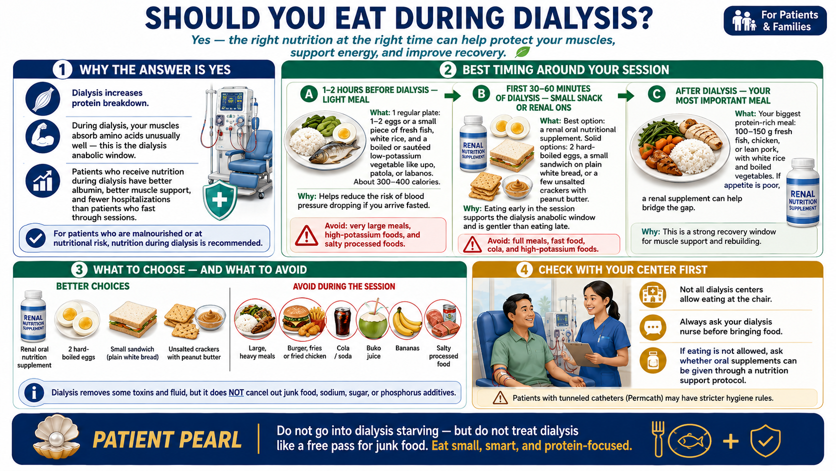 Eating schedule around dialysis sessions — before, during, and after for hemodialysis patients