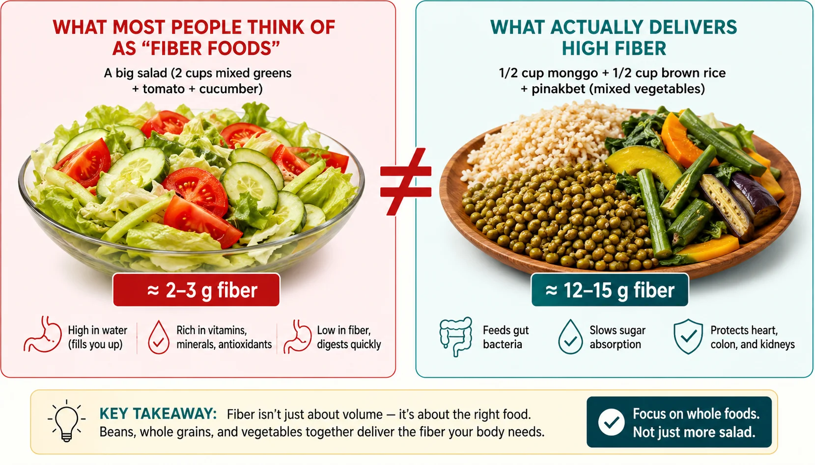 Comparison showing fiber content of vegetables vs other high-fiber foods — debunking the salad myth