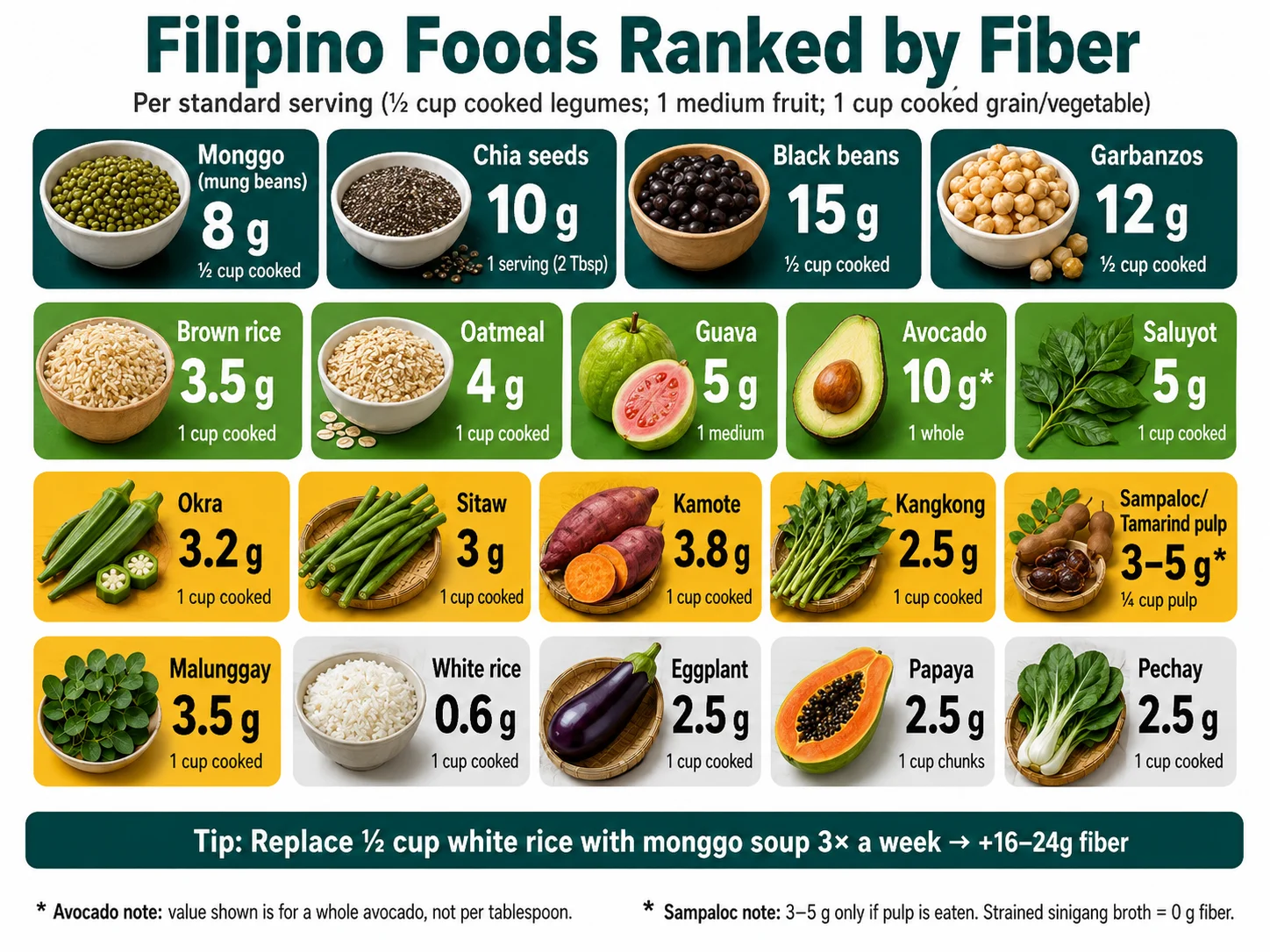 Filipino food matrix showing fiber content per serving, CKD/dialysis suitability, and best daily choices