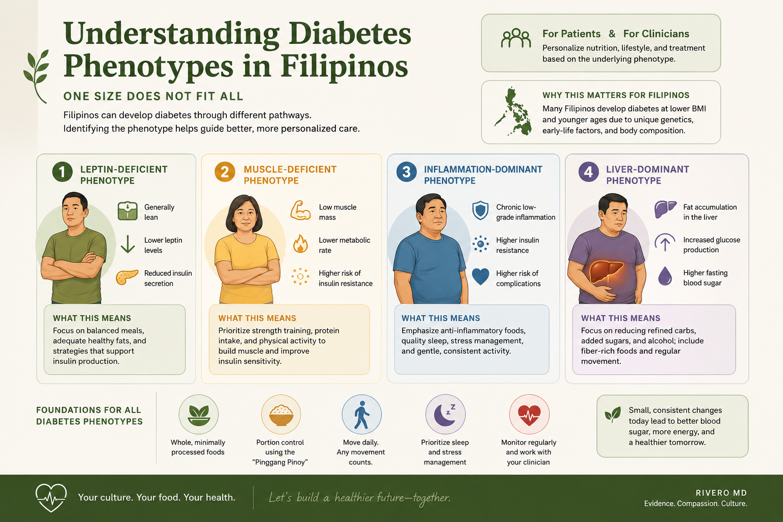 Side-by-side body silhouettes: Filipino/Asian patient at BMI 24 and Western patient at BMI 29 with equivalent visceral fat shown as internal overlay, illustrating that Filipinos develop diabetes at lower body weight
