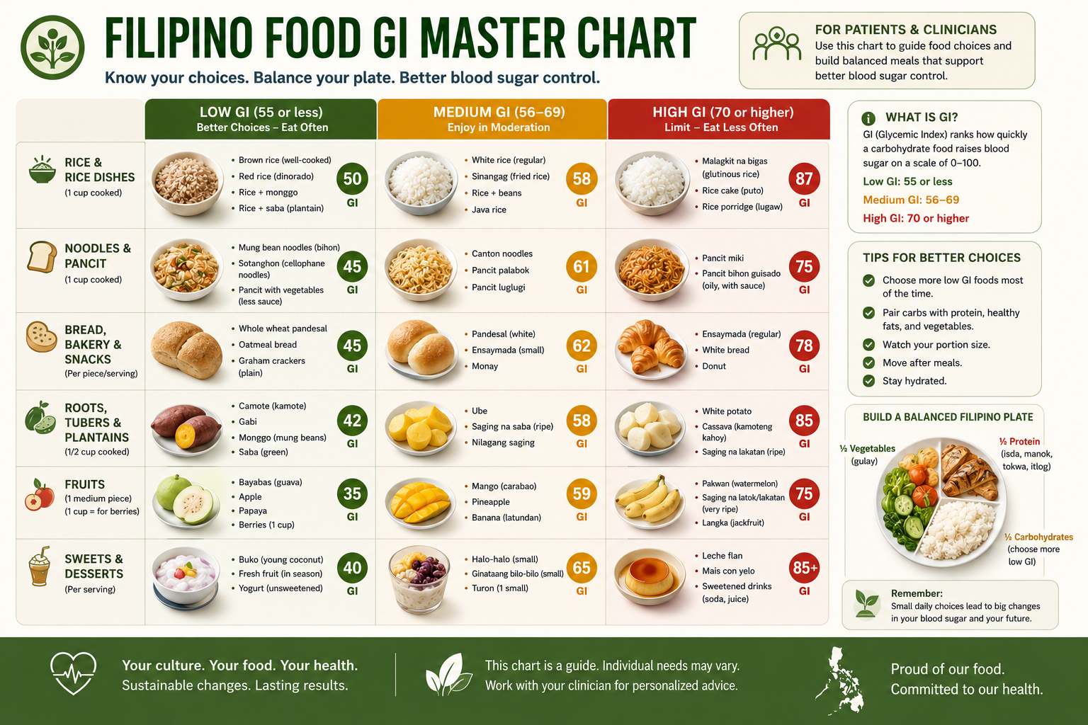Master chart of common Filipino foods color-coded green, yellow, red by glycemic impact — across grains, vegetables, proteins, fruits, and beverages — designed as a quick visual reference