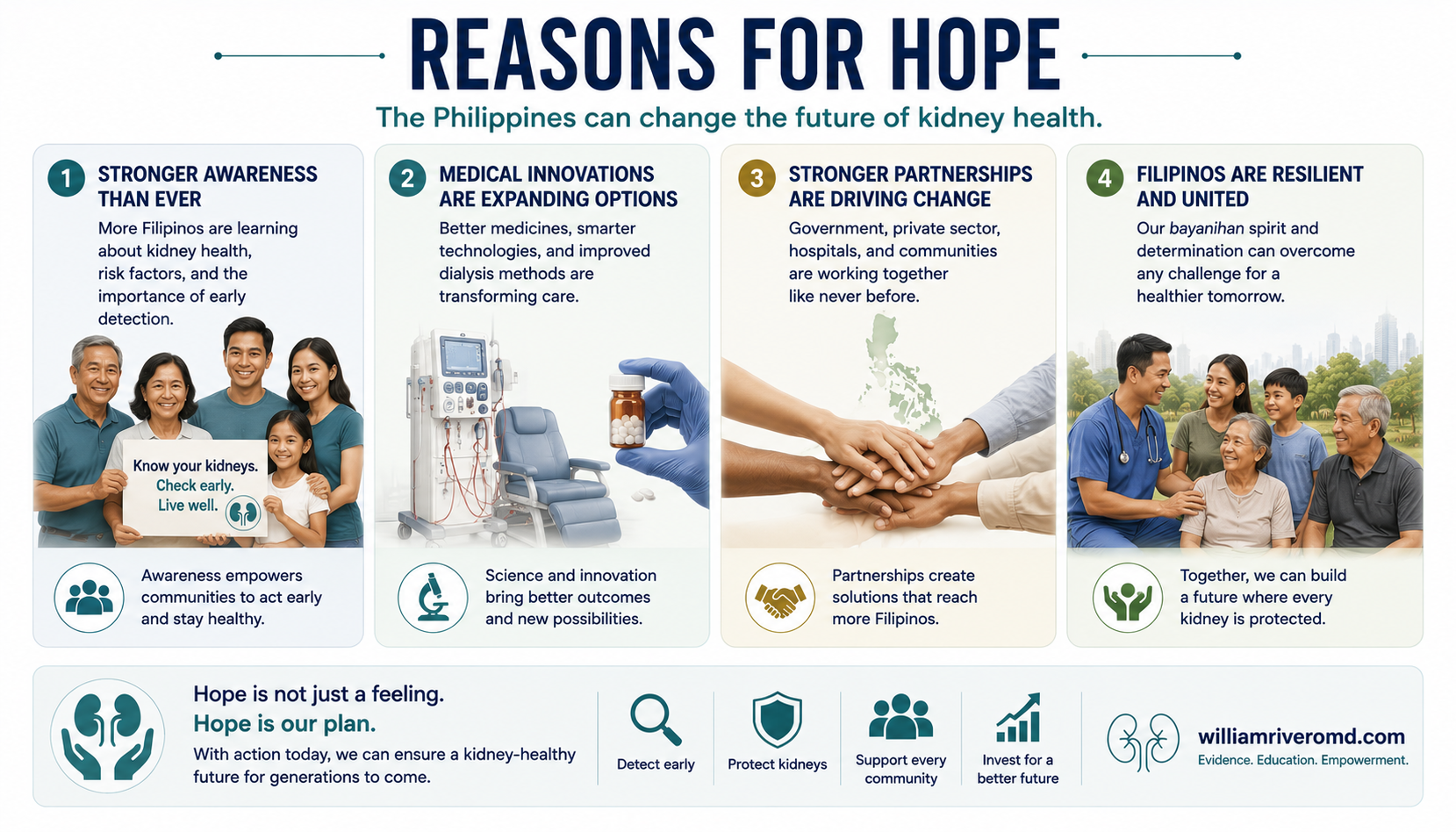 Infographic titled Reasons for Hope showing four bright spots in Philippine kidney care, each paired with what still needs to happen: expanded PhilHealth protection, a PD-First direction, falling SGLT2-inhibitor prices, and telenephrology with rising awareness. Take-home: the system shifts one informed patient at a time.