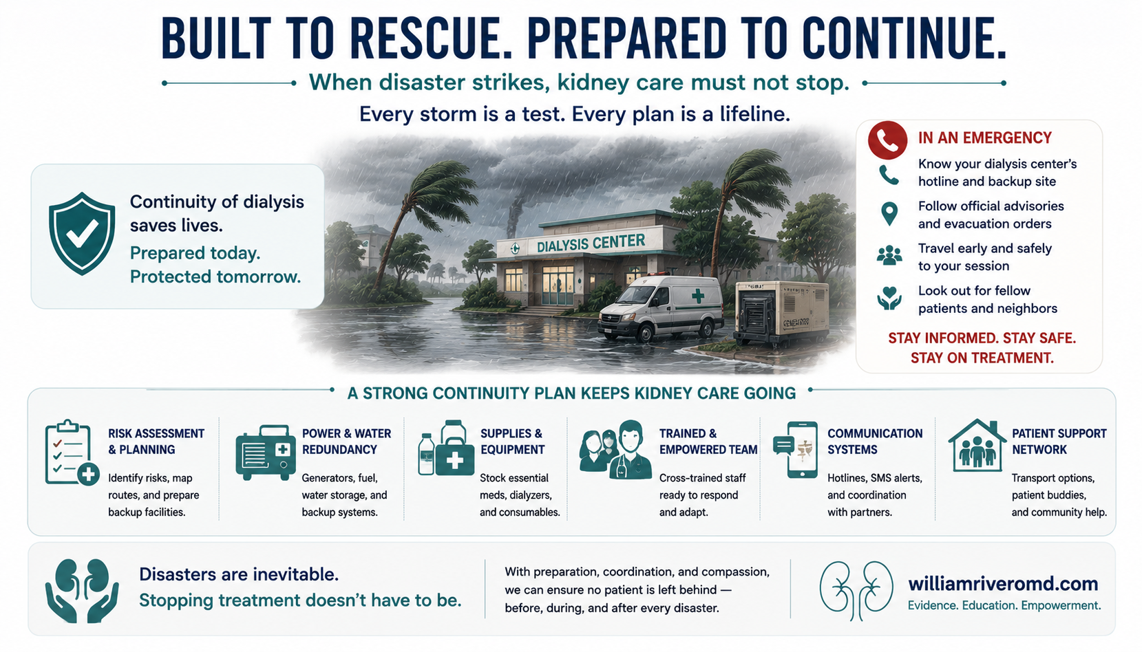 Three-stage panel titled When the Storm Comes. Stage one, threats: typhoon, flood, brownout, and El Niño heat. Stage two, risk: missed dialysis sessions, fluid and electrolyte overload, and little surge capacity. Stage three, plan ahead: know the unit's storm plan, a backup unit and contacts, a go-bag with medicines and records, and stricter fluid and diet limits in heat.