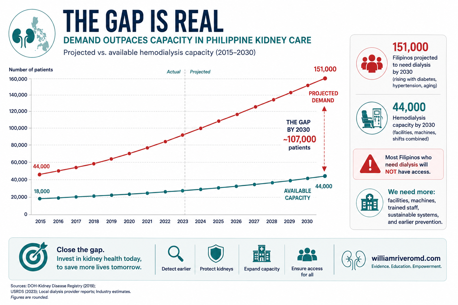 Editorial line chart titled The Gap: Demand vs. Capacity. A steep red Demand curve (diabetes, hypertension, obesity, late presentation) rises far faster than a flat teal Capacity line (nephrologists, nurses, dietitians, units, funding); the widening amber space between them is labelled The Gap.