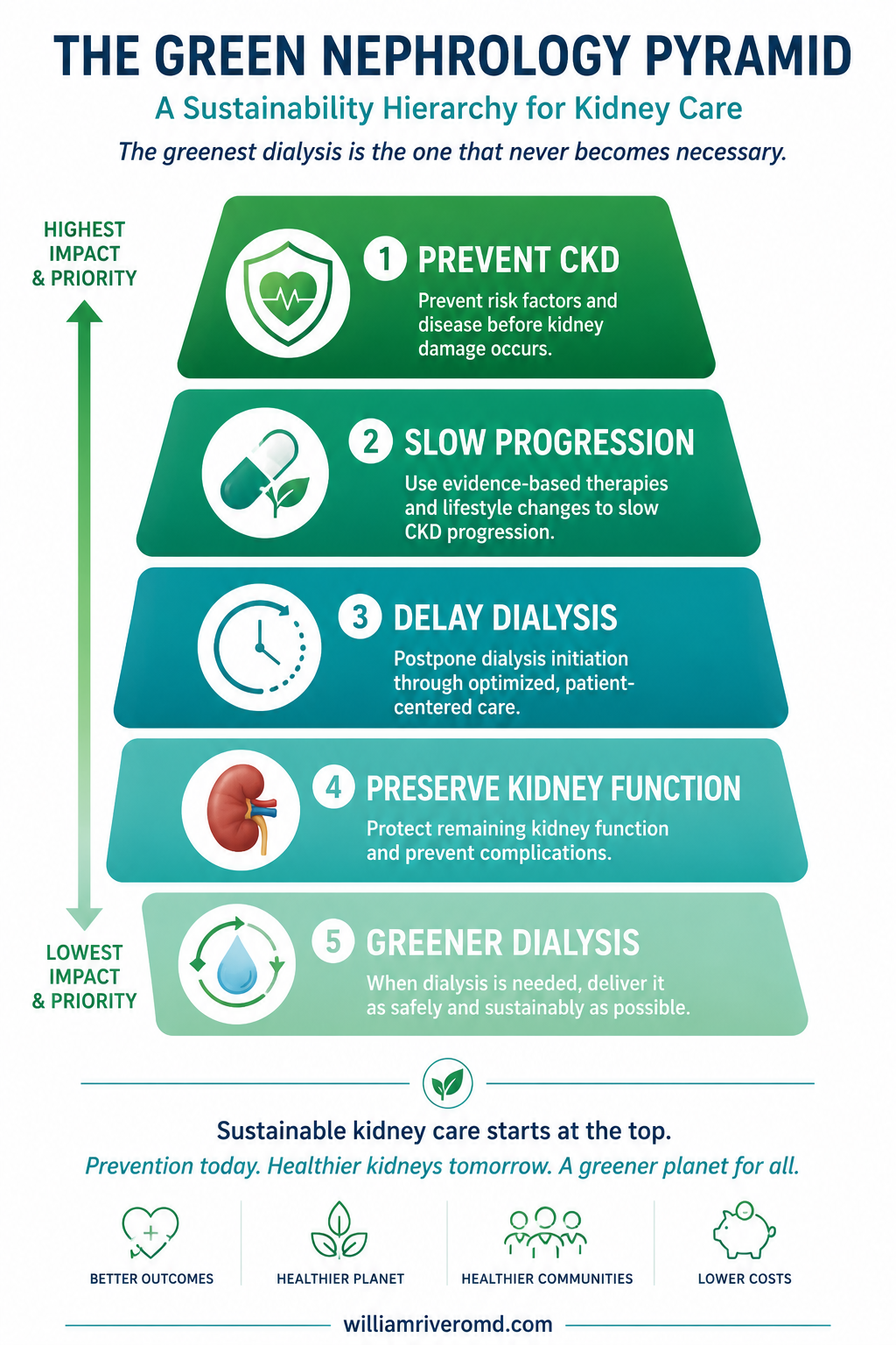The Green Nephrology pyramid — Prevent CKD, Slow progression, Delay dialysis, Preserve kidney function, Greener dialysis, highest impact at the top.