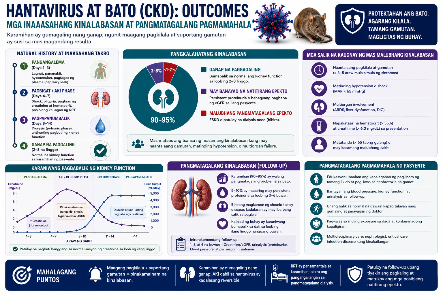 CKD-on-HFRS management — non-recovery risk by CKD stage, medication adjustments, and post-HFRS follow-up protocol