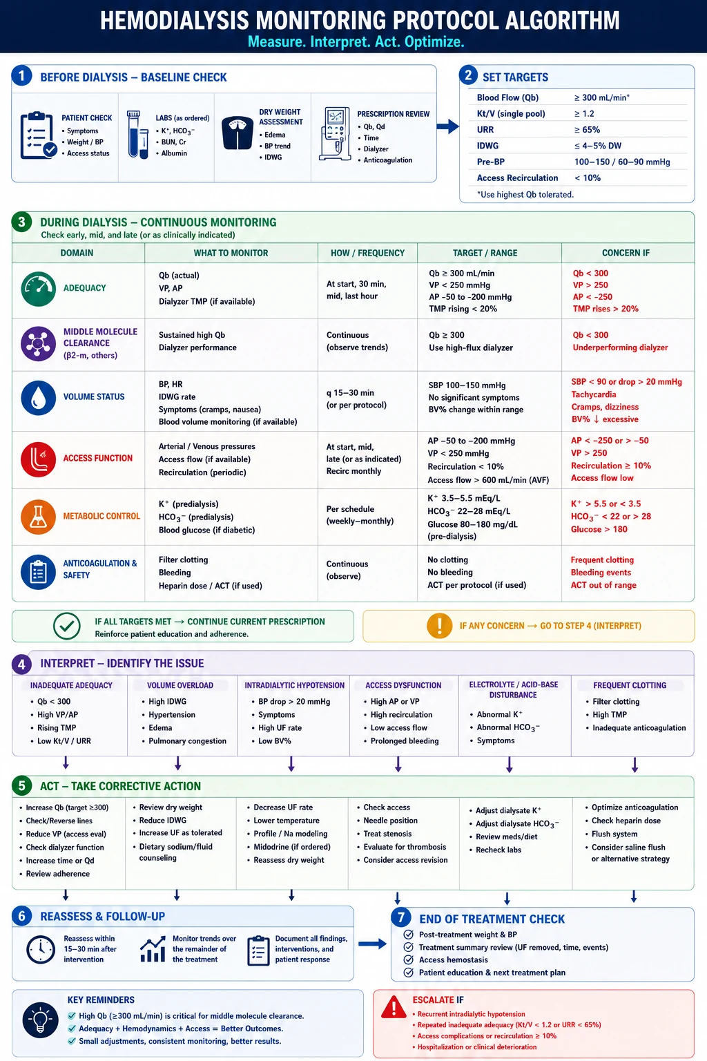 High-flux hemodialysis 6-step monitoring protocol algorithm — verify dialyzer, QB, Qd, session time, water quality, and β2M monitoring
